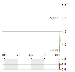 SPRINGVIEW Aktie Chart 1 Jahr