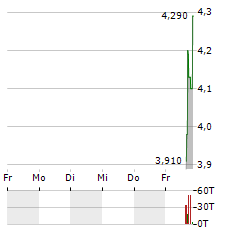 SPRINGVIEW Aktie 5-Tage-Chart