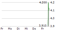 SPRINGVIEW HOLDINGS LTD 5-Tage-Chart