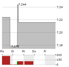 SPRINKLR Aktie 5-Tage-Chart