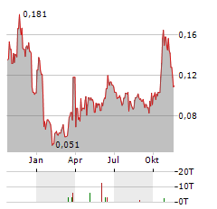 SPRINT BIOSCIENCE Aktie Chart 1 Jahr