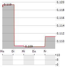 SPRINT BIOSCIENCE Aktie 5-Tage-Chart