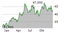 SPROTT INC Chart 1 Jahr