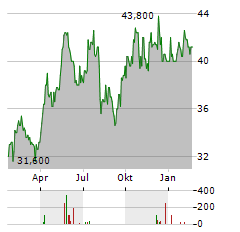 SPROTT INC Aktie Chart 1 Jahr