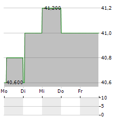 SPROTT INC Aktie 5-Tage-Chart