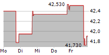 SPROTT INC 5-Tage-Chart