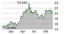 SPROTT JUNIOR COPPER MINERS ETF Chart 1 Jahr