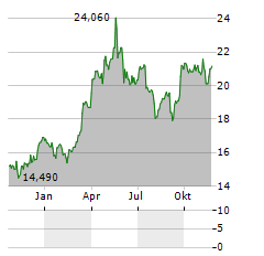 SPROTT JUNIOR COPPER MINERS Aktie Chart 1 Jahr