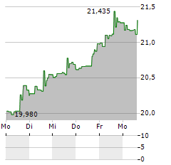 SPROTT JUNIOR COPPER MINERS Aktie 5-Tage-Chart