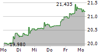 SPROTT JUNIOR COPPER MINERS ETF 5-Tage-Chart