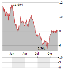 SPROTT LITHIUM MINERS Aktie Chart 1 Jahr