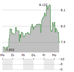 SPROTT LITHIUM MINERS Aktie 5-Tage-Chart