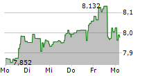 SPROTT LITHIUM MINERS ETF 5-Tage-Chart