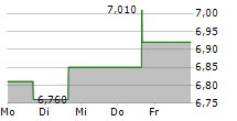 SPROTT LITHIUM MINERS ETF 5-Tage-Chart