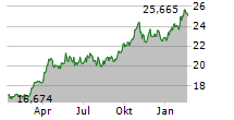 SPROTT PHYSICAL GOLD AND SILVER TRUST Chart 1 Jahr