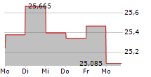 SPROTT PHYSICAL GOLD AND SILVER TRUST 5-Tage-Chart