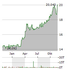 SPROTT PHYSICAL GOLD TRUST Aktie Chart 1 Jahr