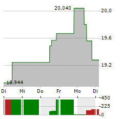 SPROTT PHYSICAL GOLD TRUST Aktie 5-Tage-Chart