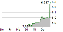 SPROTT PHYSICAL URANIUM ETC 5-Tage-Chart