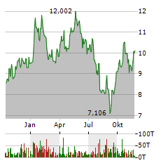 SPROTT URANIUM MINERS Aktie Chart 1 Jahr