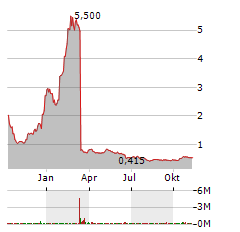 SPRUCE BIOSCIENCES Aktie Chart 1 Jahr