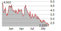 SPRUCE POWER HOLDING CORPORATION Chart 1 Jahr