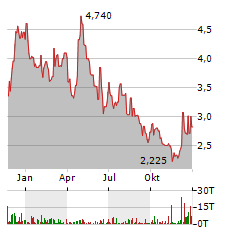 SPRUCE POWER Aktie Chart 1 Jahr