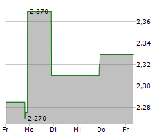 SPRUCE POWER HOLDING CORPORATION Chart 1 Jahr