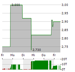 SPRUCE POWER Aktie 5-Tage-Chart