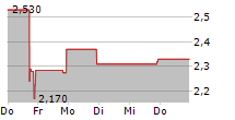 SPRUCE POWER HOLDING CORPORATION 5-Tage-Chart