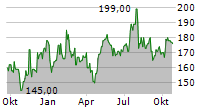 SPS COMMERCE INC Chart 1 Jahr