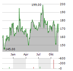 SPS COMMERCE Aktie Chart 1 Jahr