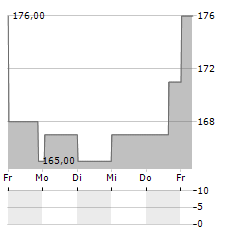 SPS COMMERCE Aktie 5-Tage-Chart