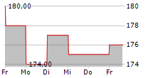 SPS COMMERCE INC 5-Tage-Chart