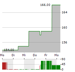 SPX TECHNOLOGIES Aktie 5-Tage-Chart