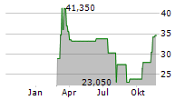 SPYRE THERAPEUTICS INC Chart 1 Jahr