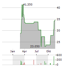 SPYRE THERAPEUTICS Aktie Chart 1 Jahr