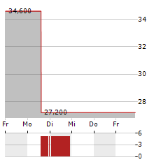 SPYRE THERAPEUTICS Aktie 5-Tage-Chart