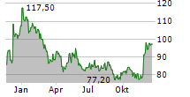 SPYROSOFT SA Chart 1 Jahr