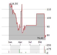 SPYROSOFT Aktie Chart 1 Jahr