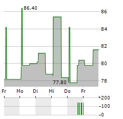 SPYROSOFT Aktie 5-Tage-Chart