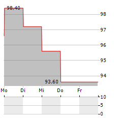 SPYROSOFT Aktie 5-Tage-Chart