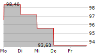 SPYROSOFT SA 5-Tage-Chart