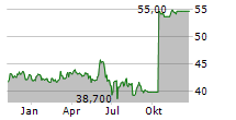 SQLI SA Chart 1 Jahr