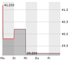 SQLI SA Chart 1 Jahr