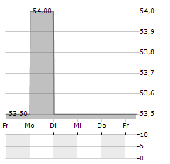 SQLI Aktie 5-Tage-Chart