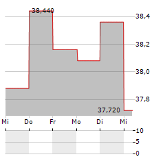 SQUARE ENIX Aktie 5-Tage-Chart