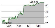 SQUARESPACE INC Chart 1 Jahr