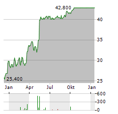 SQUARESPACE Aktie Chart 1 Jahr