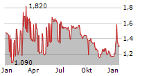 SQUIRREL MEDIA SA Chart 1 Jahr